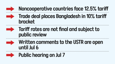 US Tariff on Bangladesh Exports 2026