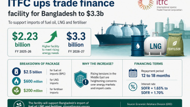 ITFC Trade Finance For Bangladesh FY27