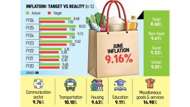 Bangladesh Inflation 9.16% June 2026