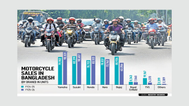 Bangladesh motorcycle market