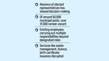 Bangladesh Municipal Services Crisis