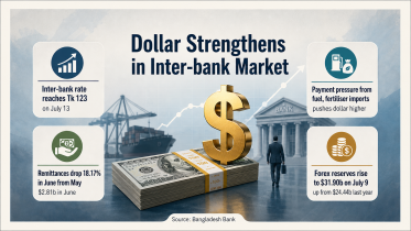 US dollar rate in Bangladesh today