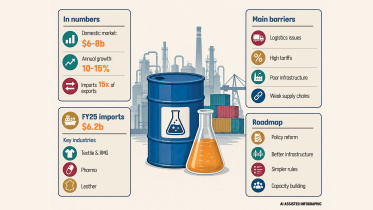 Stronger chemical industry needed to cut import dependence