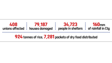 Rain deepens flood misery in southeast