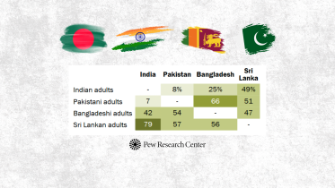 Bangladesh favourability in Pakistan Sri Lanka India