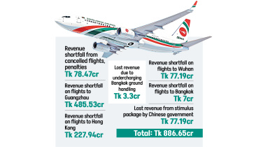 Biman Bangladesh Airlines Tk 886 Crore Loss