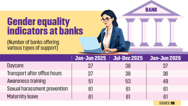 Bangladesh banking sector female employees 2026