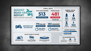 Bangladesh road accidents death toll August 2026