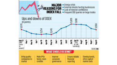 Bangladesh stock market fall September 2026