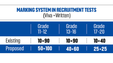 Bangladesh Marking System in Recruitment Tests