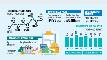 Bangladesh foreign exchange reserves increase