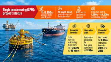 Bangladesh Single Point Mooring Project Status