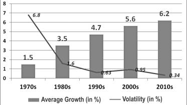 economic growth