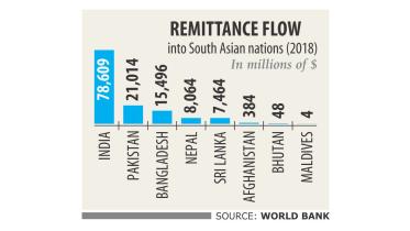 Bangladesh 3rd in South Asia