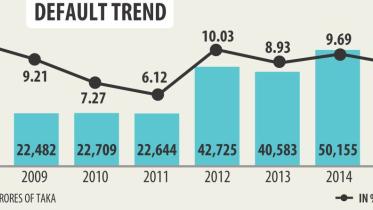 Default loans soar