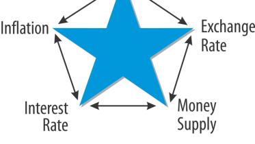 monetary policy