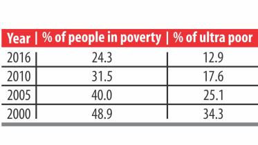 Poverty Level Chart of Bangladesh
