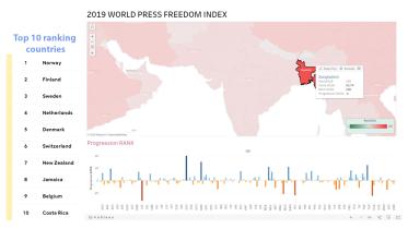 Bangladesh 150th in World Press Freedom Index 2019 ranking