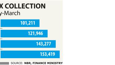 Tax Receipts in Bangladesh