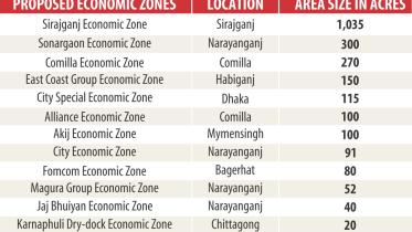 private  economic zones