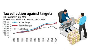 Tax collection target likely to be missed