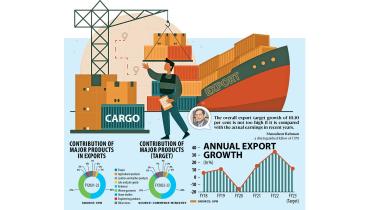 Bangladesh lower export growth