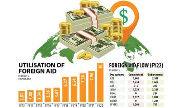 Record $10b foreign aid