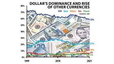 dollar became global reserve currency