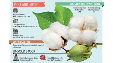 Cotton price drop
