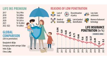 Life insurance penetration