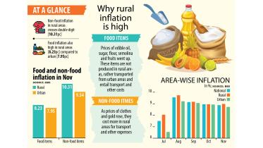 Inflation Bangladesh