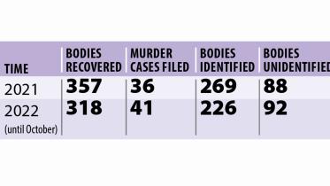 Dumping bodies in rivers 