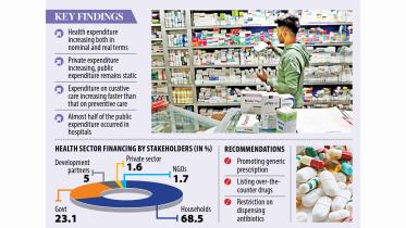 medical cost