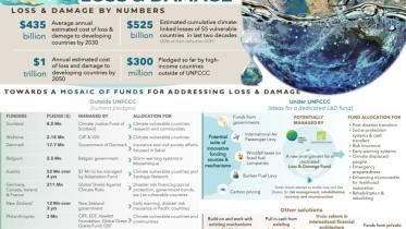 Everything you need to know about the loss and damage fund