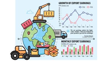 Export brings $4.63b in Feb, lowest in four months