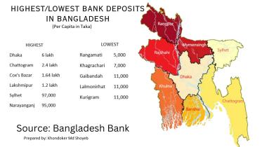 Who have highest/lowest bank deposits in Bangladesh?