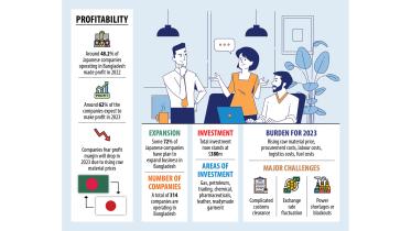 Japanese firms expect profit