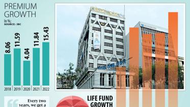 Jiban Bima sees steady growth despite challenges