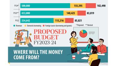 Bangladesh's National Budget 2024-23