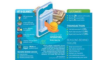 Bangladesh's most mobile financial service (MFS) operators struggle in a booming market