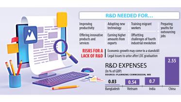 Can Bangladesh hit development goals with scanty R&D?