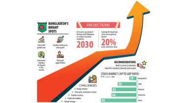 Bangladesh's faces challenges in bad loans, an illiquid stock market, exchange rate volatility and an unstable political landscape, according to HSBC Global Research