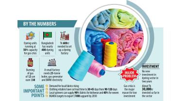 Investment dries up in dyeing sector as gas shortage lingers