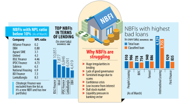 16 non-banks weighed down by high NPLs