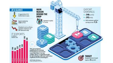 IT exports fall for the first time in five years