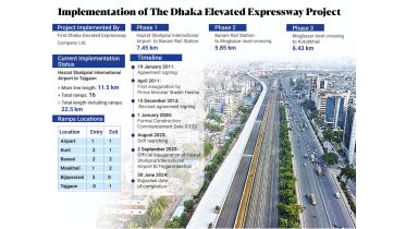 Implementation of the Dhaka Elevated Expressway Project