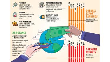 Exports rise slightly in August