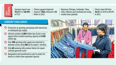 A sudden surge in orders to test RMG, textile sectors’ capacity