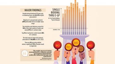 Tk 60,000cr contracts awarded in 11 years based on single bids