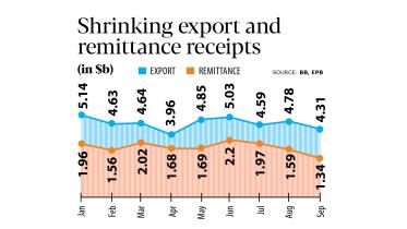 Shrinking export and remittance receipts in Bangladesh